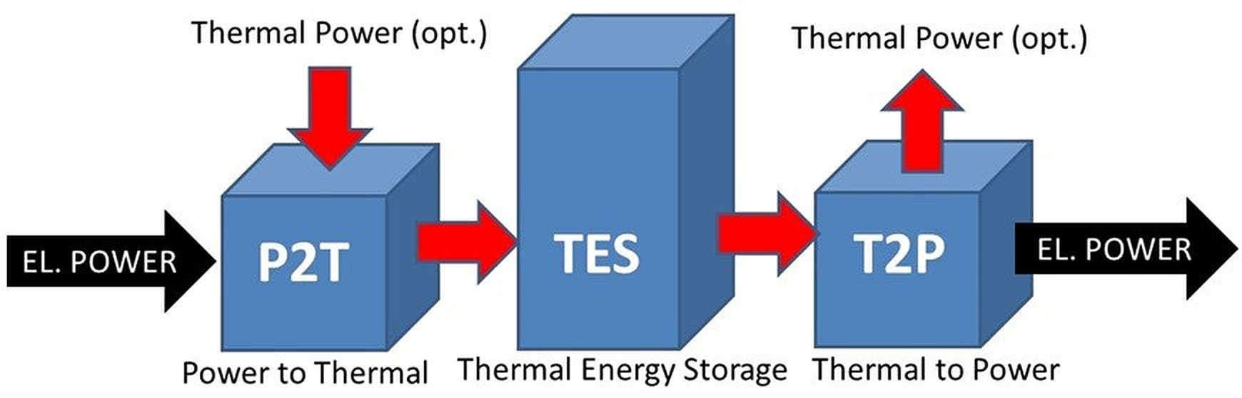 优化卡诺电池用于可再生能源存储