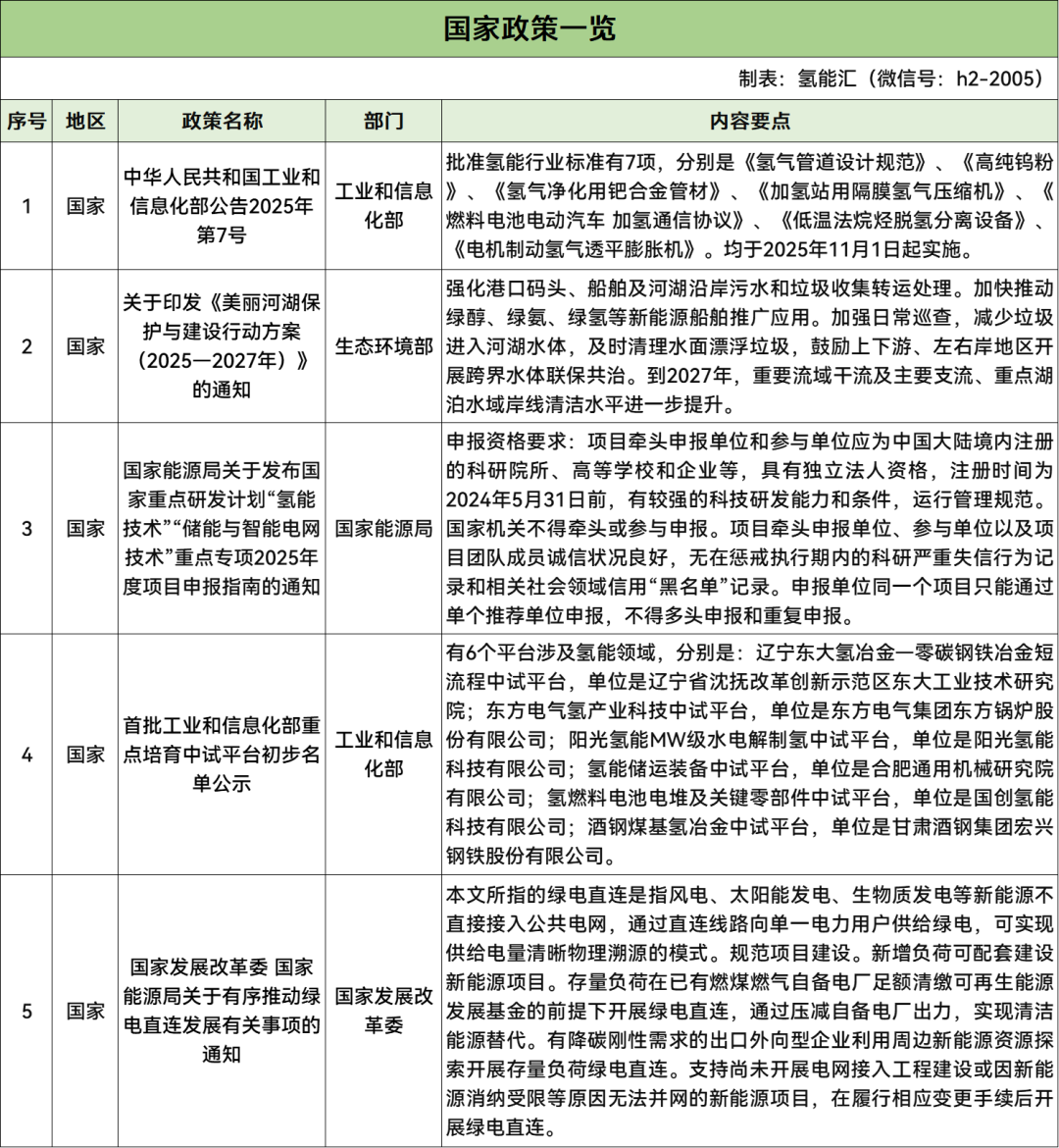 33条！2025年5月氢能行业政策汇总！（可领取资料包）
