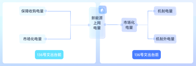 机制电价实施又进一步！国家电网上线竞价平台（附竞价流程）