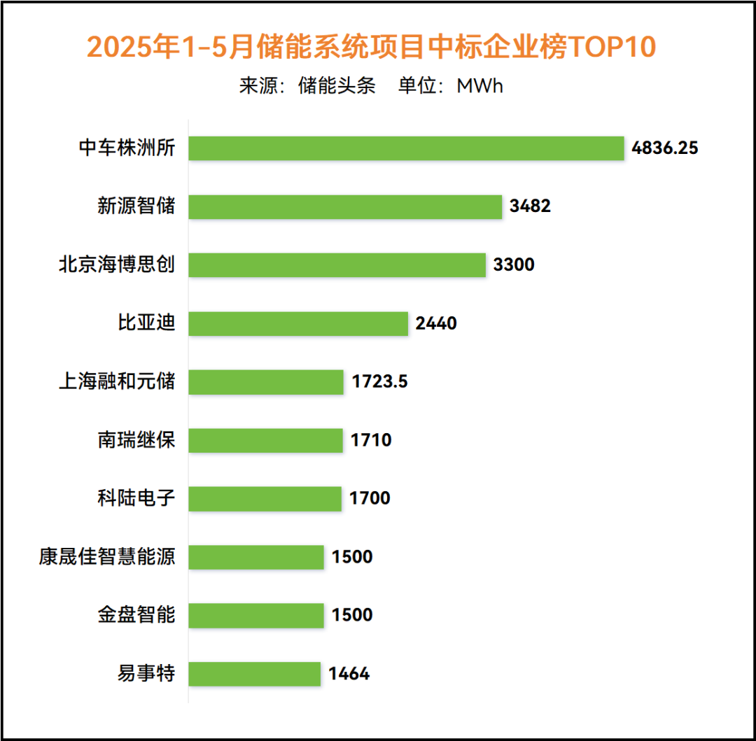 145GWh！1-5月储能中标排行榜！中车株洲所、新源智储、海博思创、比亚迪、融和元储、南瑞继保、科陆电子等名列前茅