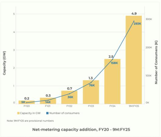 巴基斯坦净计量太阳能发电容量突破5.3吉瓦