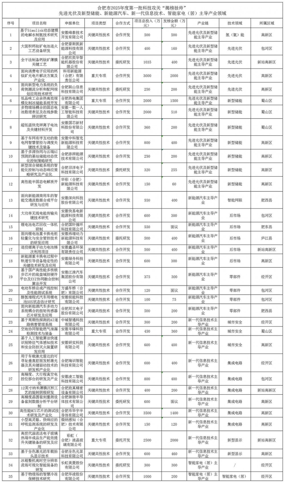 新型储能7项3125万元！安徽合肥“揭榜挂帅”产业榜单发布！