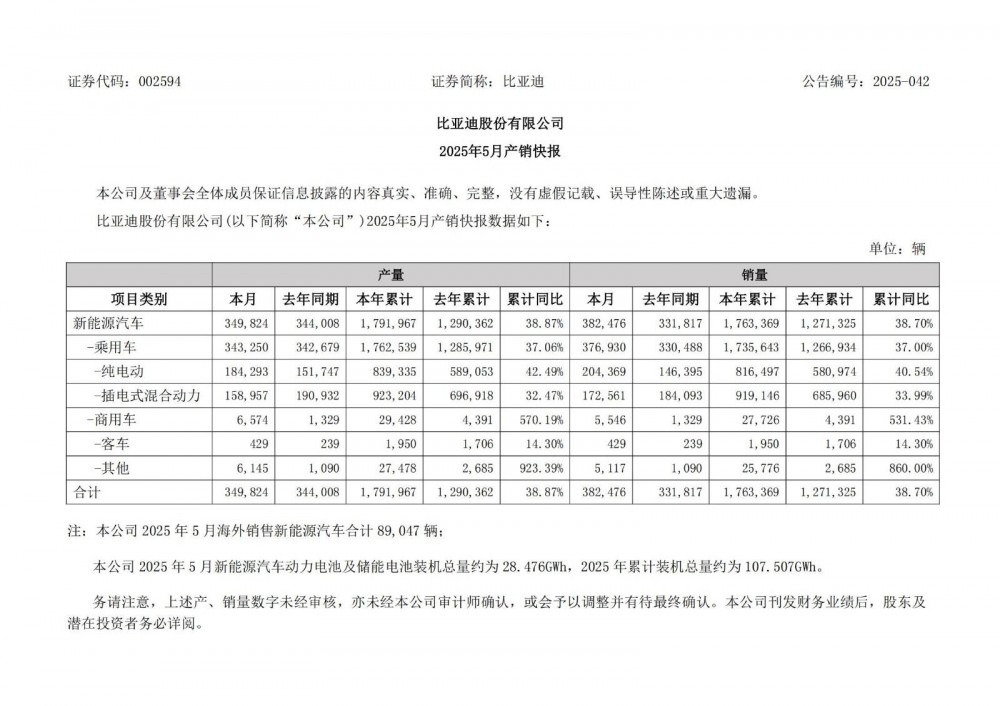 比亚迪2025年4月动力电池及储能电池装机总量约28.476GWh