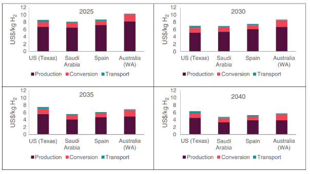 伍德麦肯兹称，澳大利亚在全球氢能竞赛中落后