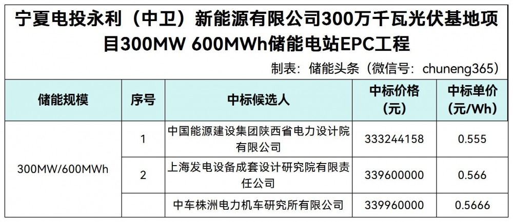 中标 | 最低0.555元/Wh！中国能建陕西院、上海成套院、中车株洲所入围宁夏电投3GW光伏基地配套储能EPC招标