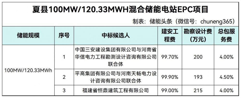中标 | 山西夏县100MW/120.33MWh混合储能（锂电+超级电容）EPC中标候选人公示