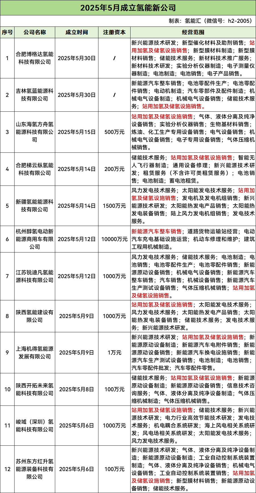 2025年5月又新增12家氢能公司