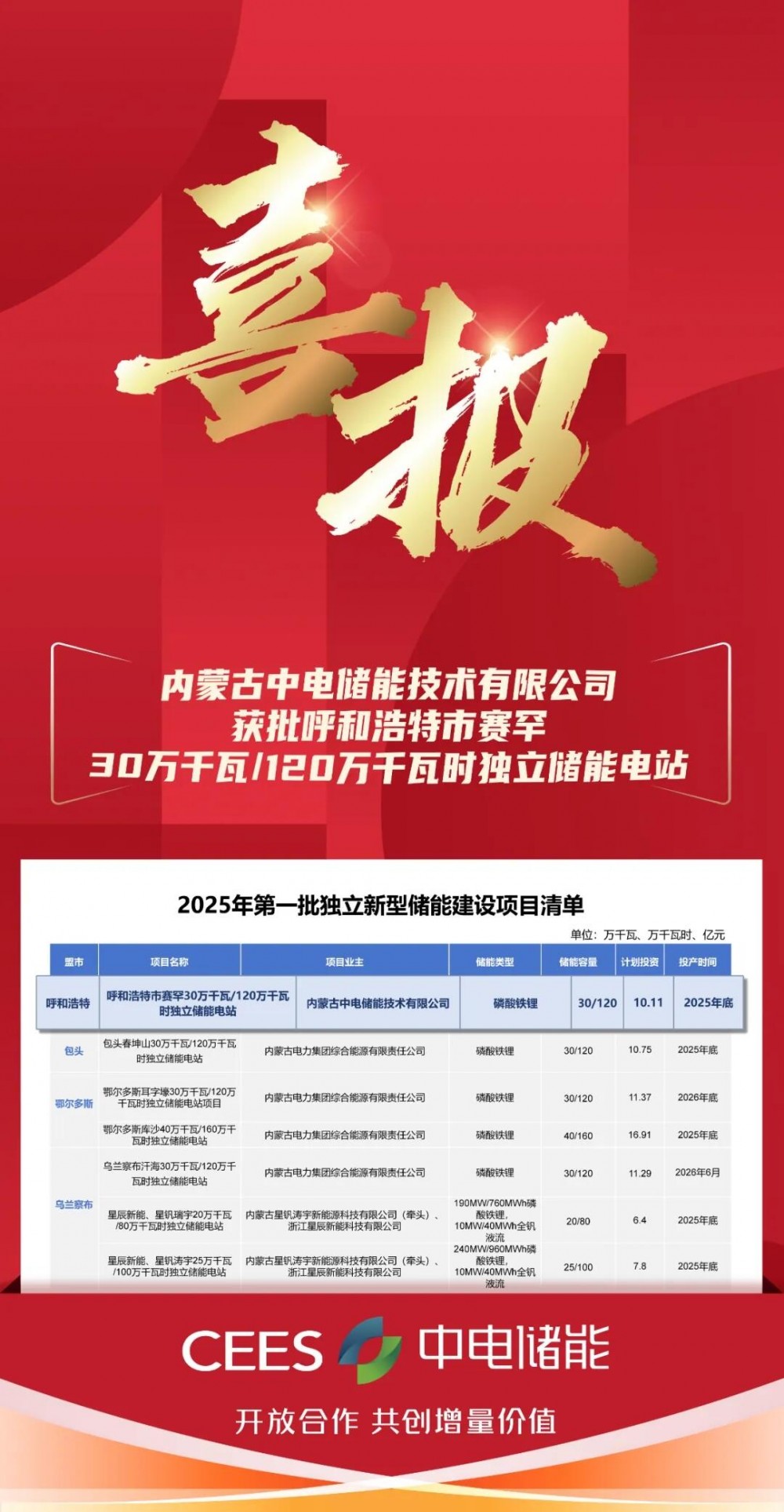 内蒙古中电储能技术有限公司获批呼和浩特市赛罕30万千瓦/120万千瓦时独立储能电站！