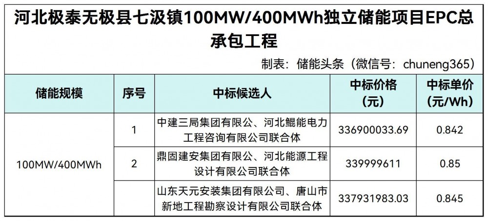 中标 | 0.842~0.85元/Wh！河北极泰无极县七汲镇100MW/400MWh独立储能项目EPC总承包工程中标候选人公示