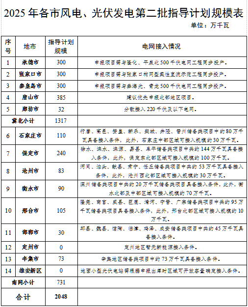 河北2025年风电、光伏第二批项目申报！总规模达20.5GW