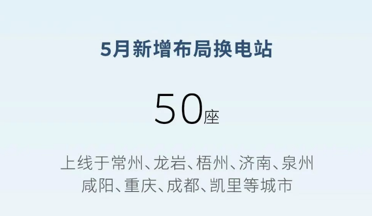 蔚来换电再提速，5月新增50座换电站，覆盖23区县
