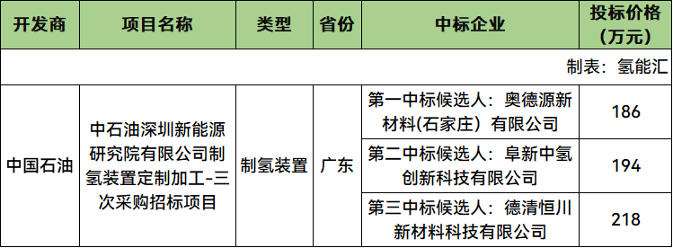 中标 | 最低186万元！中石油100kW电解制氢装置开标！