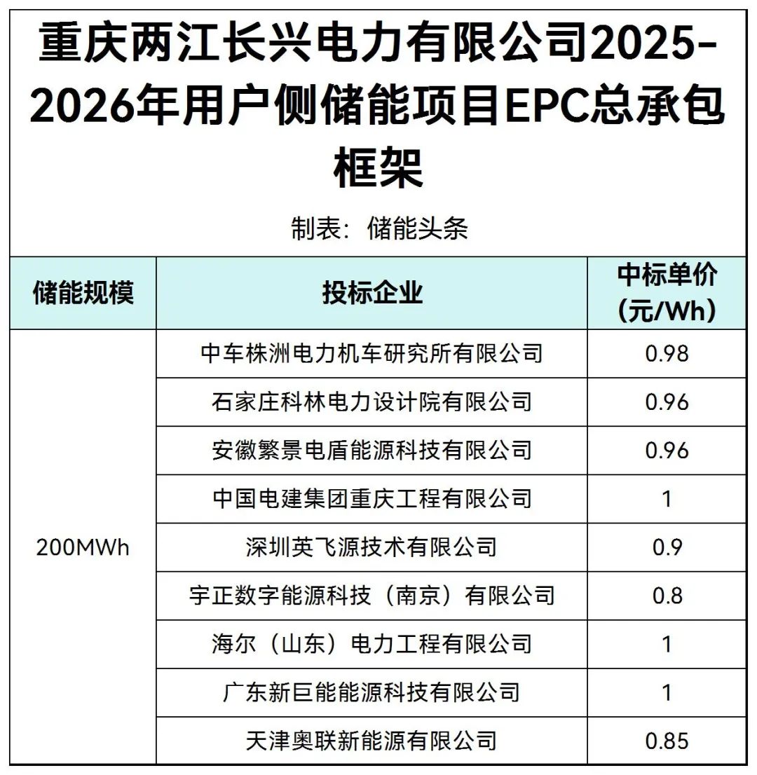 中标 | 重庆200MWh用户侧储能EPC框架开标：中车株洲所/中国电建/科林电力/英飞源等9企业参与投标！报价0.8~1元/Wh！