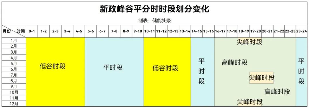 陕西再调整分时电价：工商业执行午间4h谷电！峰、谷电价上下浮动70%！
