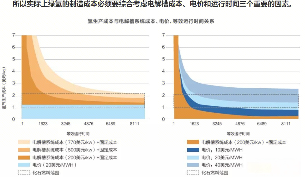 绿氢是否必要存在？若必要，何时能实现规模化？