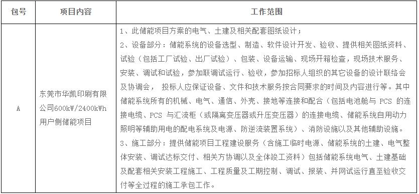 招标 | 最高限价1.07元/Wh！东莞市华凯印刷有限公司600kW/2400kWh用户侧储能项目招标