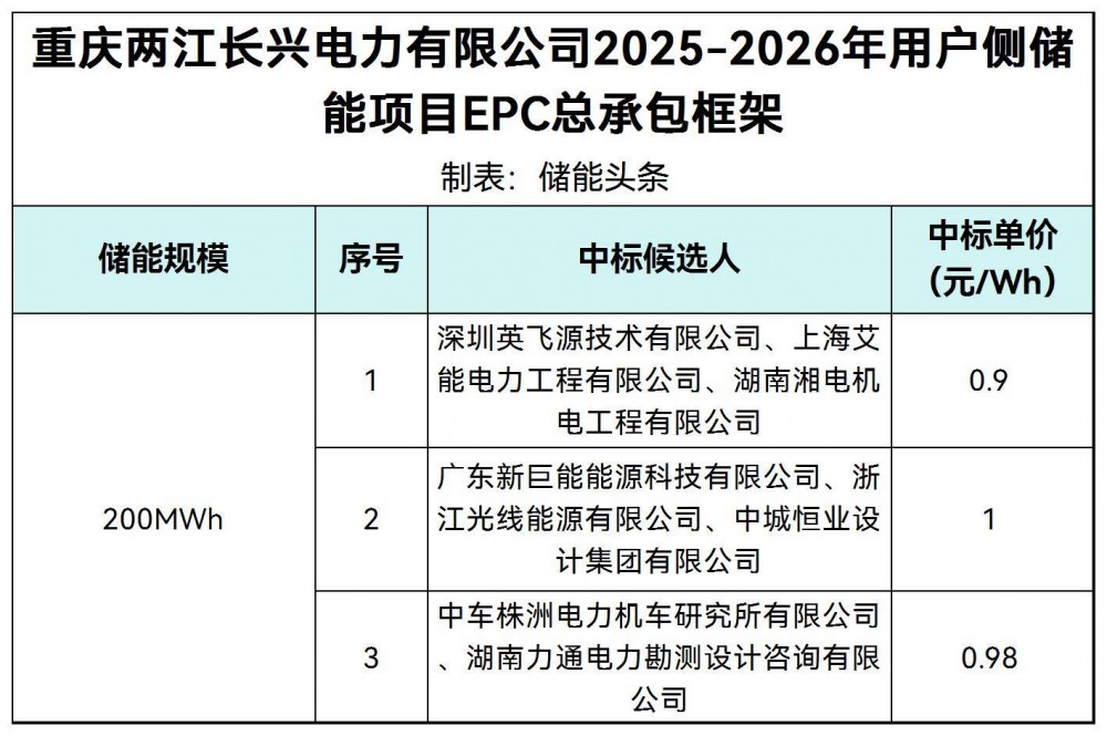 中标 | 0.9~0.98元/Wh！重庆200MWh用户侧储能EPC框架中标候选人公示