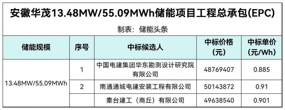 中标 | 0.885~0.91元/Wh！安徽13.48MW/55.09MWh储能EPC开标