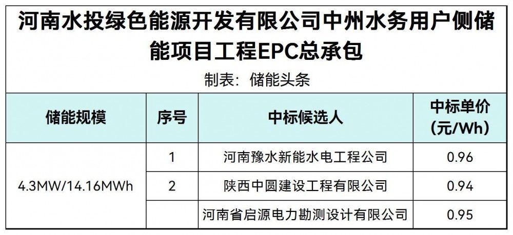 中标 | 河南水投中州水务用户侧储能项目EPC中标候选人公示