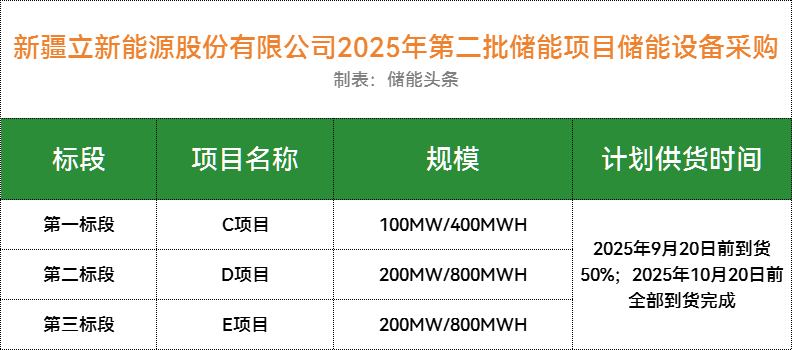 招标｜500MW/2000MWh! 立新能源储能系统采购