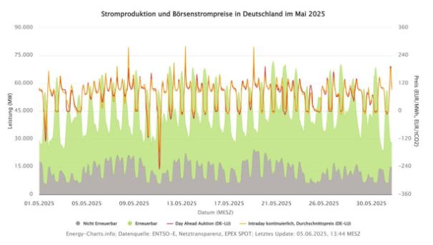 德国5月负电价时长创新高 凸显能源市场波动性