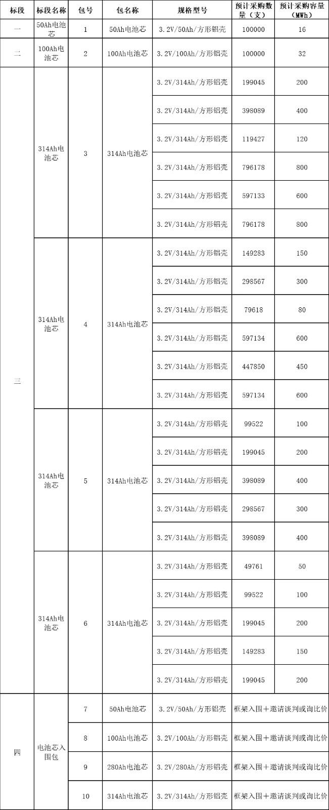 超7.2GWh！中国电气装备储能电池芯集采，50Ah/100Ah/280Ah/314Ah四种规格