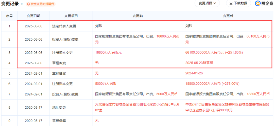 增资至6.61亿！国家能源集团氢能科技公司工商变更
