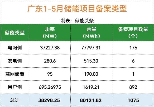 广东4-5月储能备案项目清单及储能开发商名录