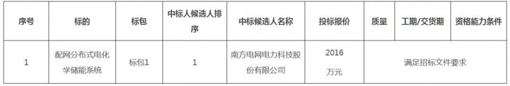 中标 | 2016万元！南网科技中标广东电网分布式电化学储能系统采购