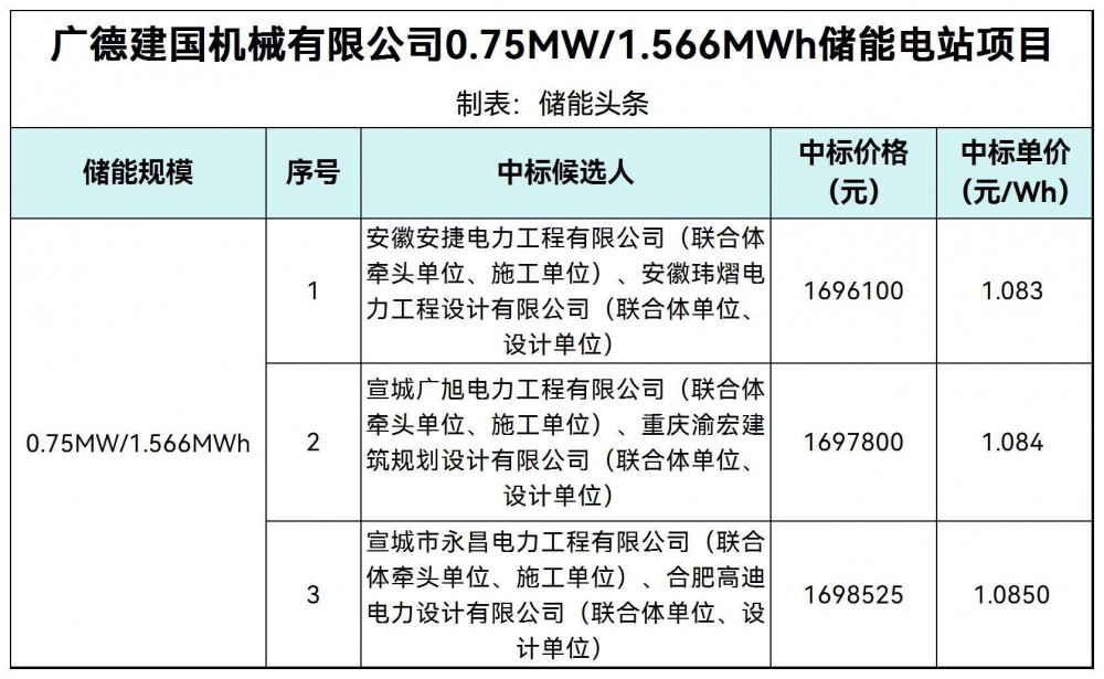 中标 | 1.083~1.085！广德建国机械有限公司0.75MW/1.566MWh储能电站项目中标候选人公示
