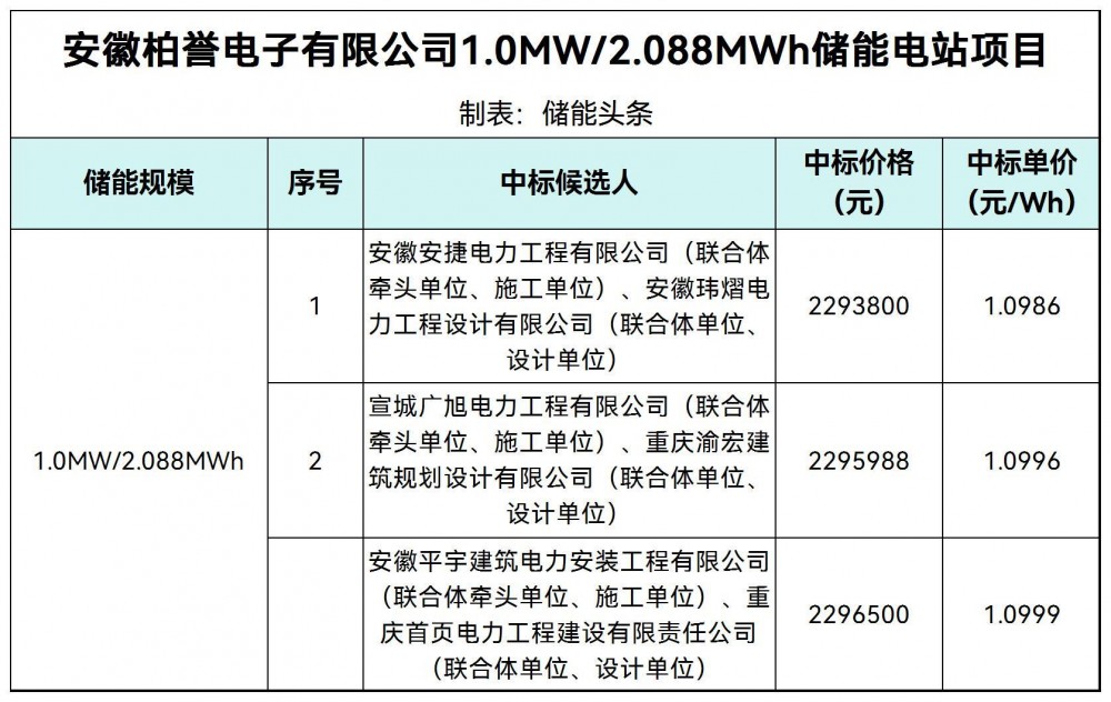 中标 | 1.0986~1.0999！安徽柏誉电子有限公司1.0MW/2.088MWh储能电站项目中标候选人公示