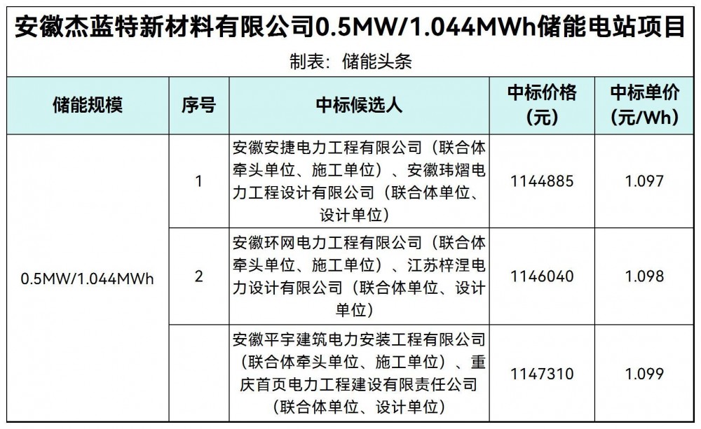 中标 | 1.097~1.099！安徽杰蓝特新材料有限公司0.5MW/1.044MWh储能电站项目中标候选人公示