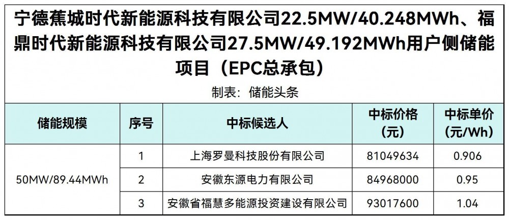 中标 | 0.906-1.04元/Wh！福建宁德50MW/89.44MWh用户侧储能EPC中标候选人公示