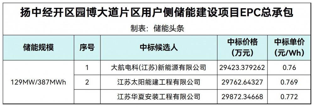 中标 | 0.76-0.772元/Wh！江苏扬中129MW/387MWh用户侧储能项目EPC中标候选人公示