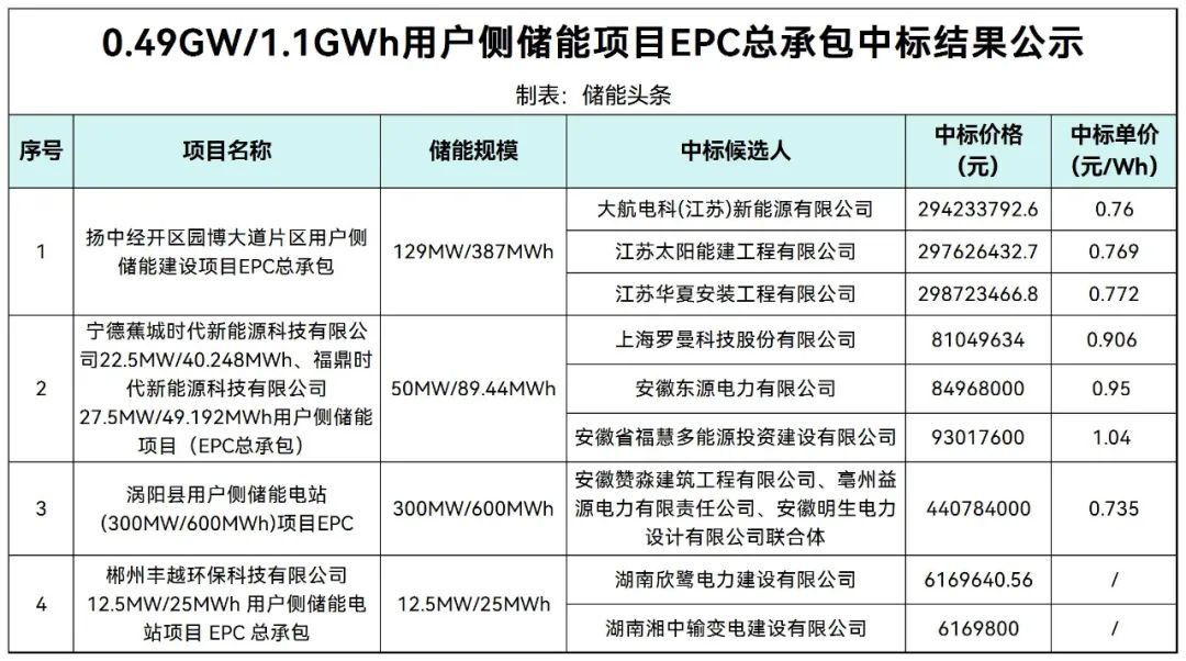 1.1GWh用户侧储能EPC：0.735~1.04元/Wh！大航电科/华夏安装工程/罗曼科技/东源电力/欣鹭电力等入围！