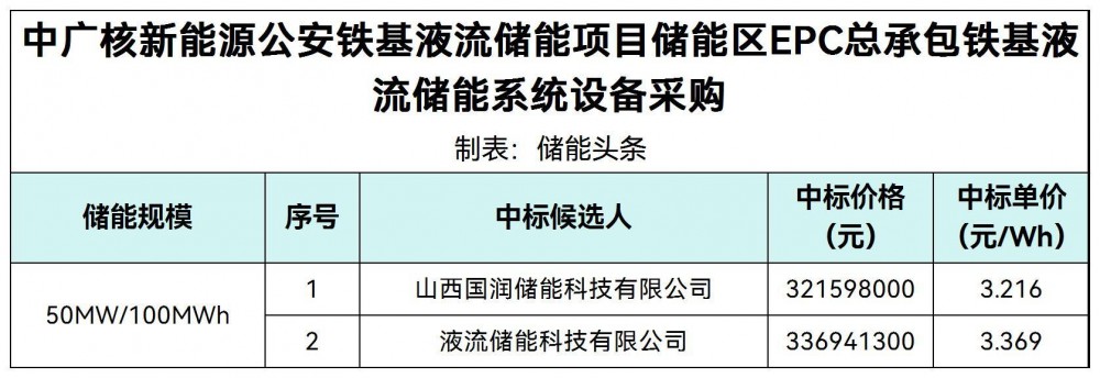 中标 | 3.216元/Wh！国润储能、液流储能科技预中标中广核湖北荆州50MW/100MWh铁基液流储能系统采购