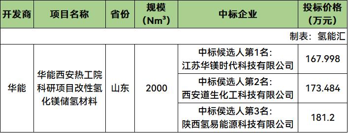 中标 | 华镁时代、西安道生、氢易能源预中标华能2000Nm³改性氢化镁储氢材料