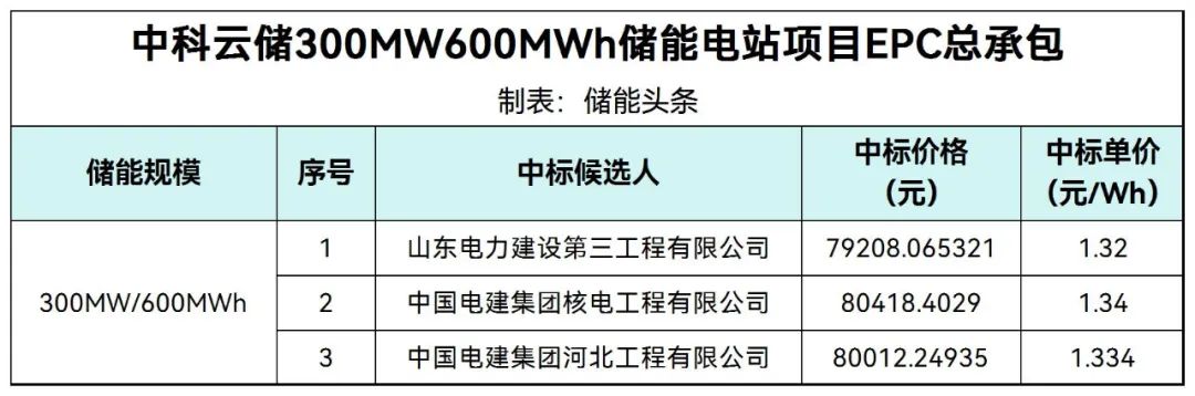 中标 | ​1.32-1.34元/Wh！中科云储山东300MW/600MWh储能电站项目EPC中标候选人公示