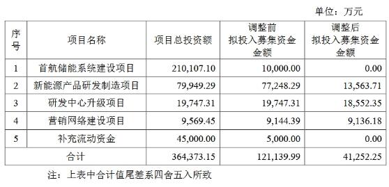 首航新能调整募投项目拟投资金额：储能系统建设项目等不再使用募集资金投入