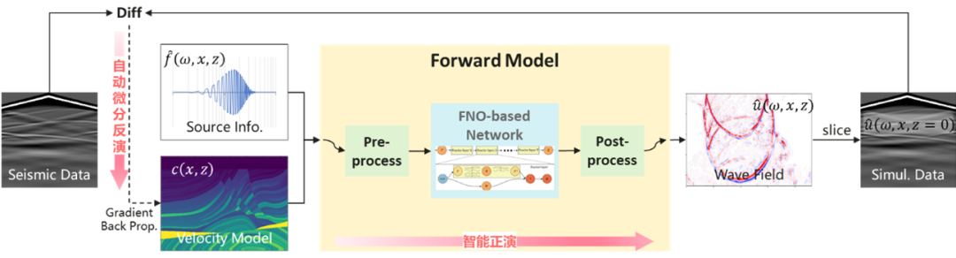 降本增效10倍+！华为助力东方物探打造油气勘探全波形反演模型