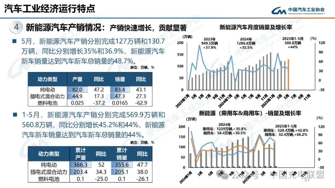 2025年5月氢燃料电池汽车产销分别下降37.2%与62.9%