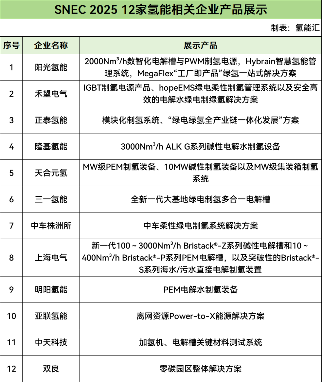 SNEC“氢”盘点：阳光、禾望、正泰、隆基等12家光储企业氢能产品亮相