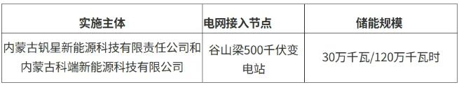 内蒙古谷山梁300MW/1.2GWh电源侧储能项目实施主体揭晓！