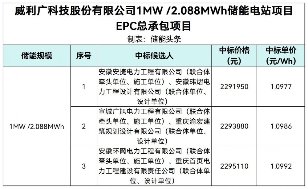 中标 | 1.0977~1.0992元/Wh！威利广科技股份有限公司1MW /2.088MWh储能电站项目EPC总承包项目中标候选人公示