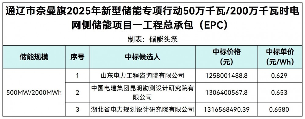 中标  | 0.629~0.658元/Wh！内蒙古500MW/2GWh电网侧储能EPC中标候选人公示