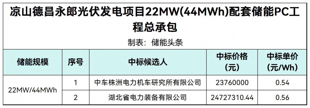 中标  |  0.54~0.56元/Wh！中车株洲所、鄂电装备入围四川凉山德昌永郎光伏配套22MW/44MWh储能PC