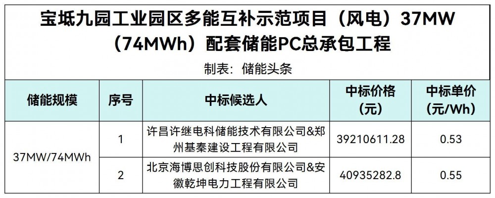 中标  |  0.53~0.55元/Wh！天津宝坻风电配套 37MW/74MWh储能PC中标候选人公示