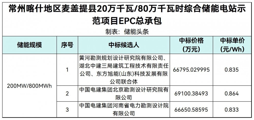 中标 | 0.833-0.864元/Wh！常州尚威环境新疆200MW/800MWh储能项目EPC中标候选人公示