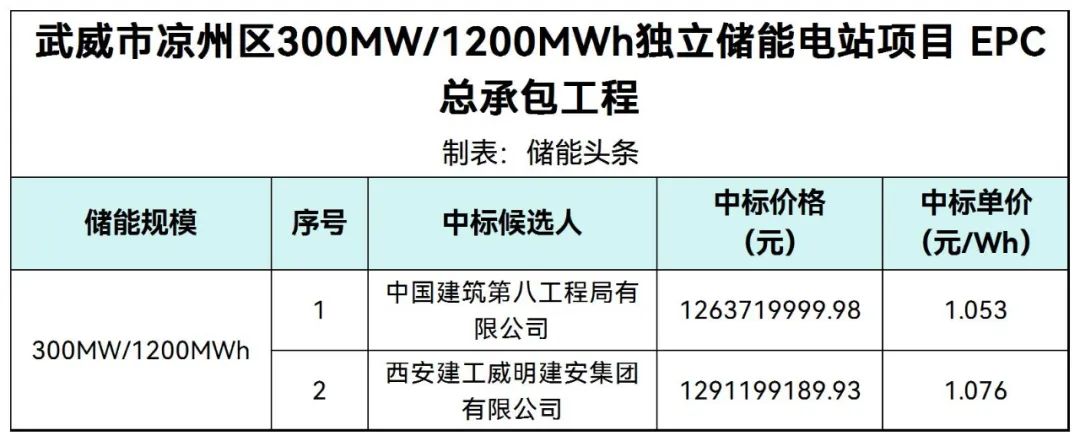 中标 | 华能甘肃0.3GW/1.2GWh储能EPC：中建八局、西安建工入围！1.053~1.076元/Wh
