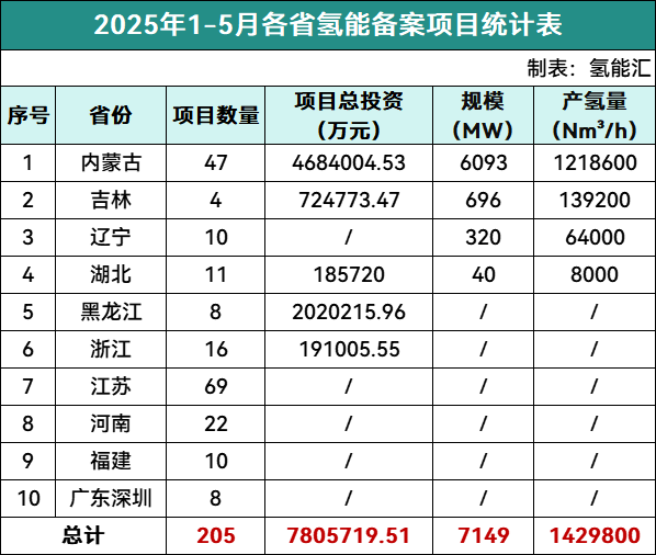 7.15GW、142.98万Nm³/h！2025年1-5月氢能备案项目全名单（附：项目单位名录）